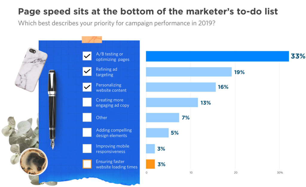 Page speed sits at the bottom of marketer's to-do list