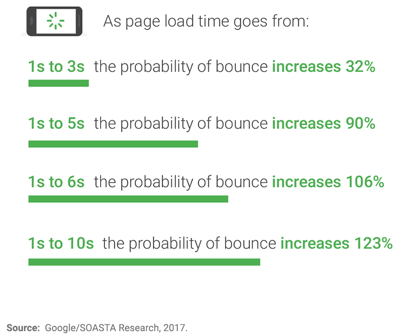 Google mobile page speed bounce rates