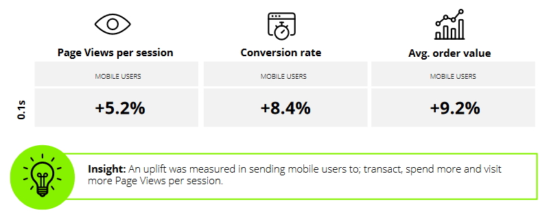 A Deloitte study commissioned by Google showed sites that improved their website speeds by 0.1 seconds saw average order volumes increase by 9.2%.